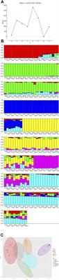 Deciphering genetic factors contributing to enhanced resistance against Cercospora leaf blight in soybean (Glycine max L.) using GWAS analysis